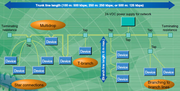 DeviceNet Features 3 