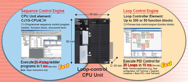 CJ1G-CPU4[]P Features 2 