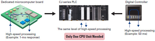 CJ1G-CPU4[]P Features 9 