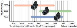 R88M-G, R88D-GT Features 3 