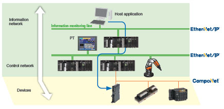 CS1W-EIP21 / EIP21S Features 5 