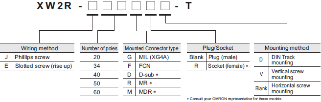 XW2R (General-purpose devices) Lineup 3 