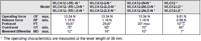 WL-N / WLG Dimensions 19 