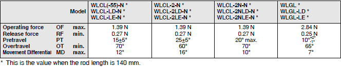 WL-N / WLG Dimensions 56 