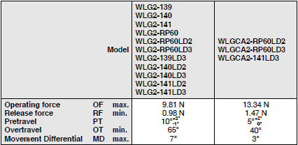 WL-N / WLG Dimensions 94 