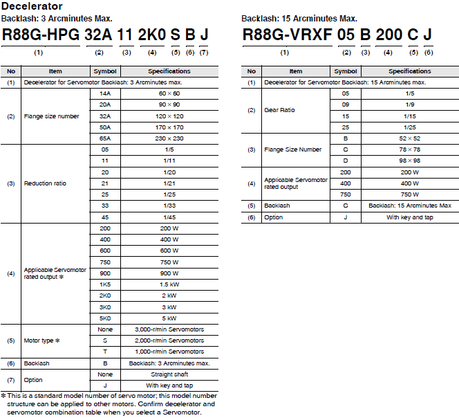 R88M-1A[] / R88D-1SAN[]-ECT Lineup 2 