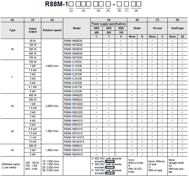 R88D-1SN[]-ECT-51 Lineup 3 