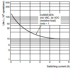 E5AN, E5EN Specifications 21 